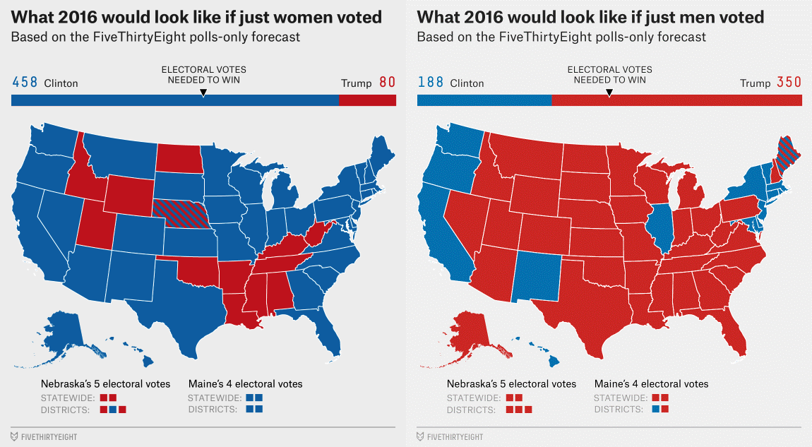 Vote split between men and women