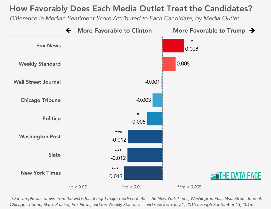 Favorability of major media outlets