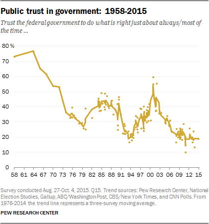 Public Trust in government