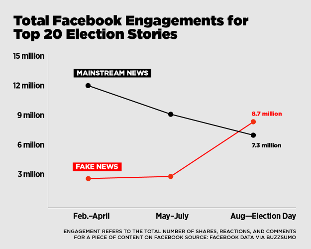 Facebook performance of mainstream v. fake news