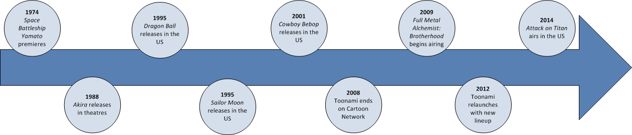 The History of Anime Timeline by JAEL DELPHONSE on Prezi Next