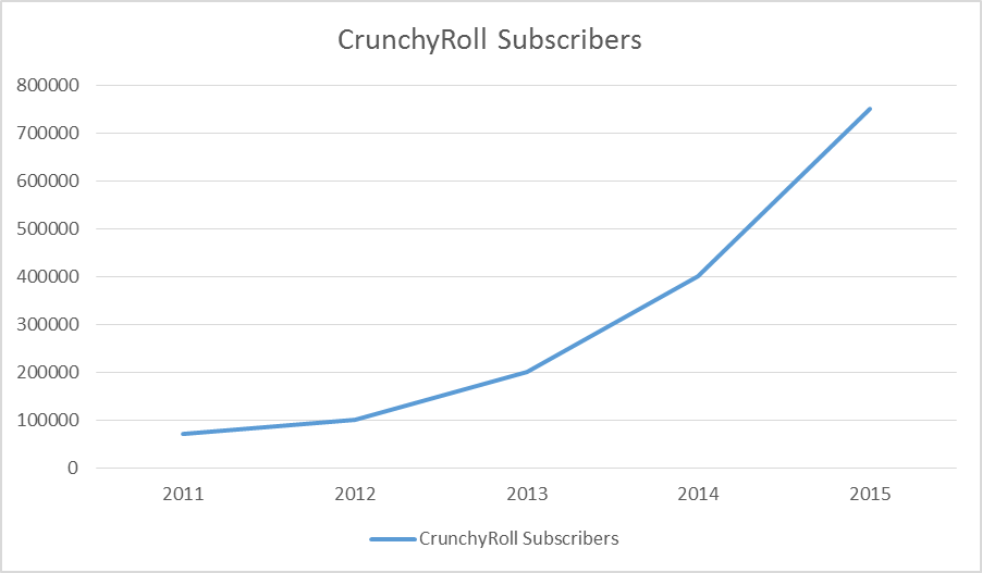 subscriber chart