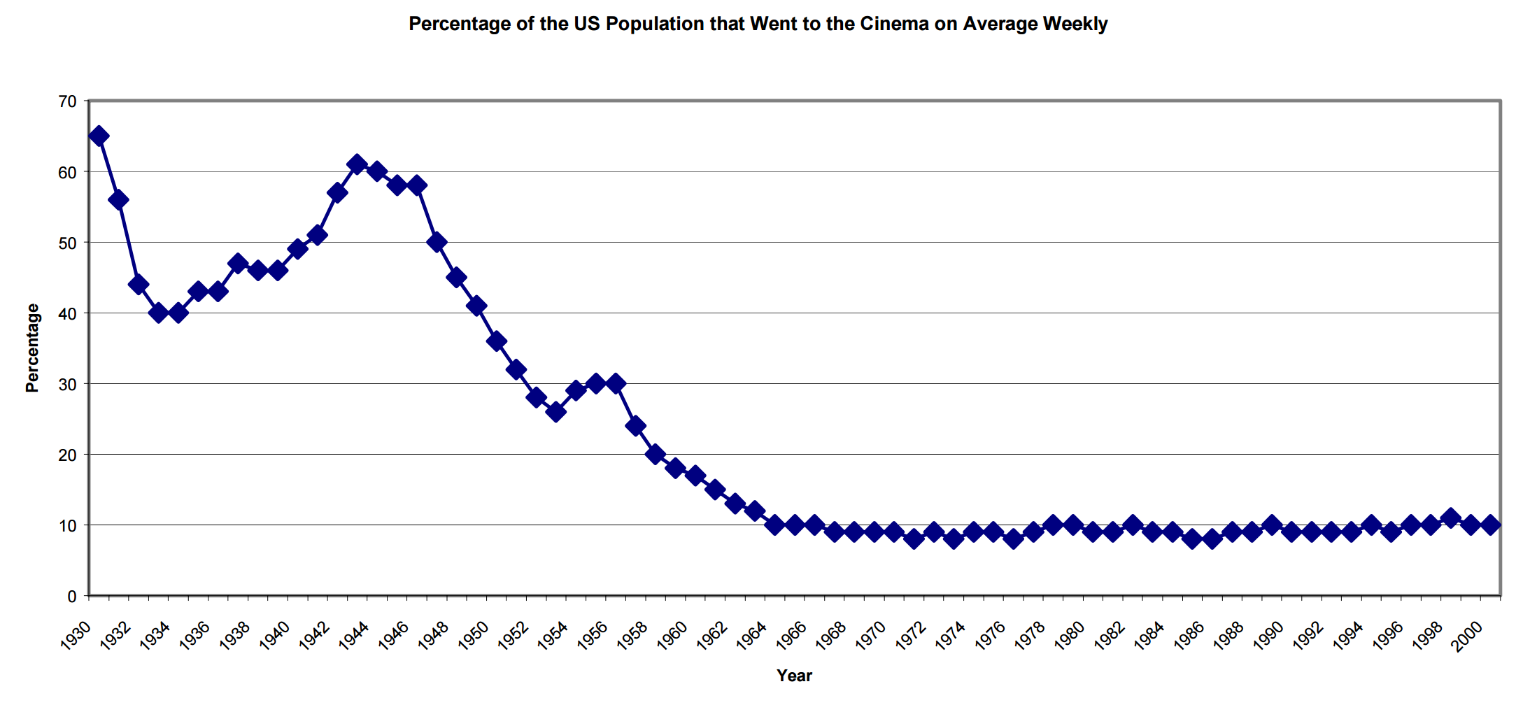 Percentage of US population with weekly theater attendence