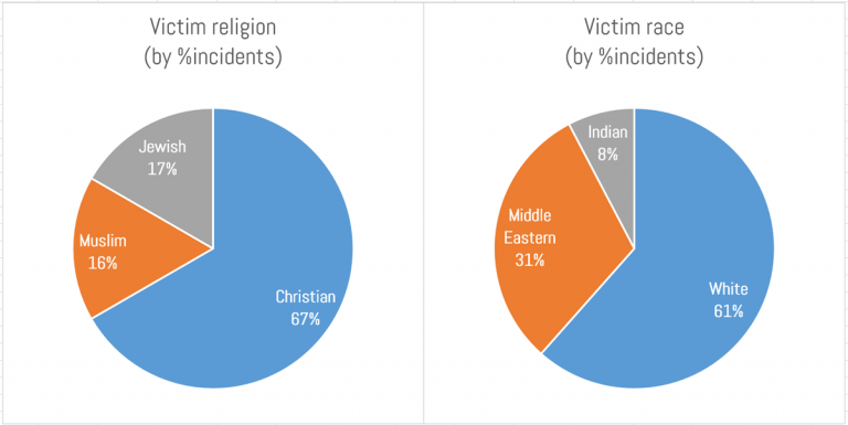 victims by % of incidents'