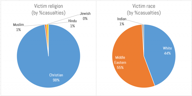 victims by % of casualties'