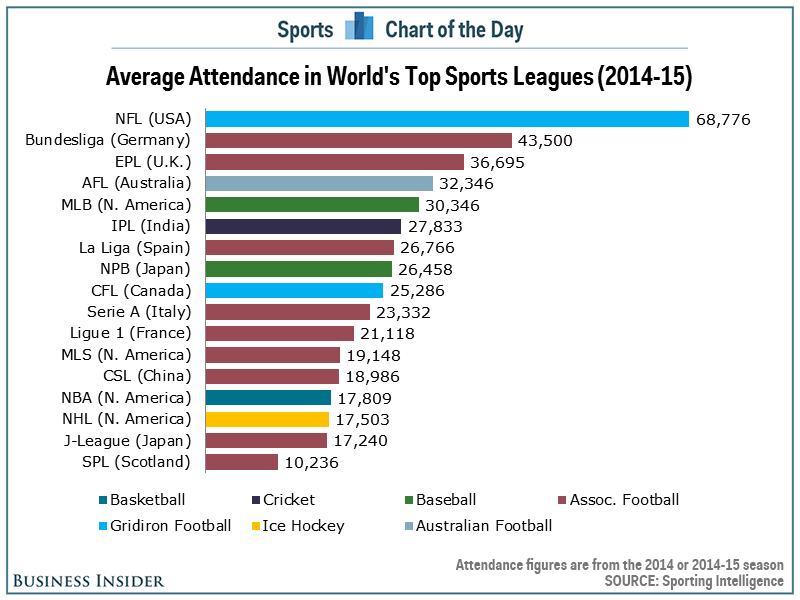 All sports in world. Most popular Sports. The most popular Sports in the World. Most popular Sports in USA. Самые most popular Sports in the World statistics.