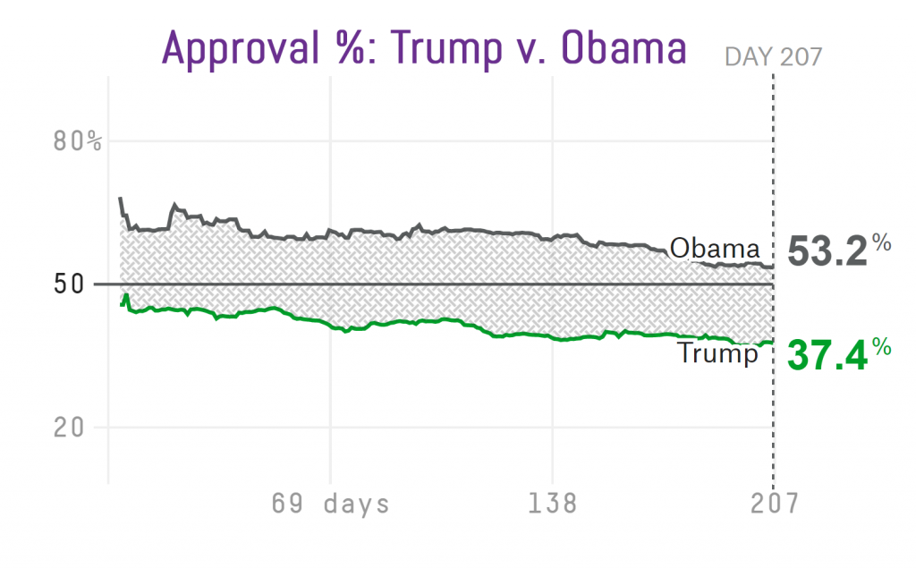 Trump v Obama approval rating