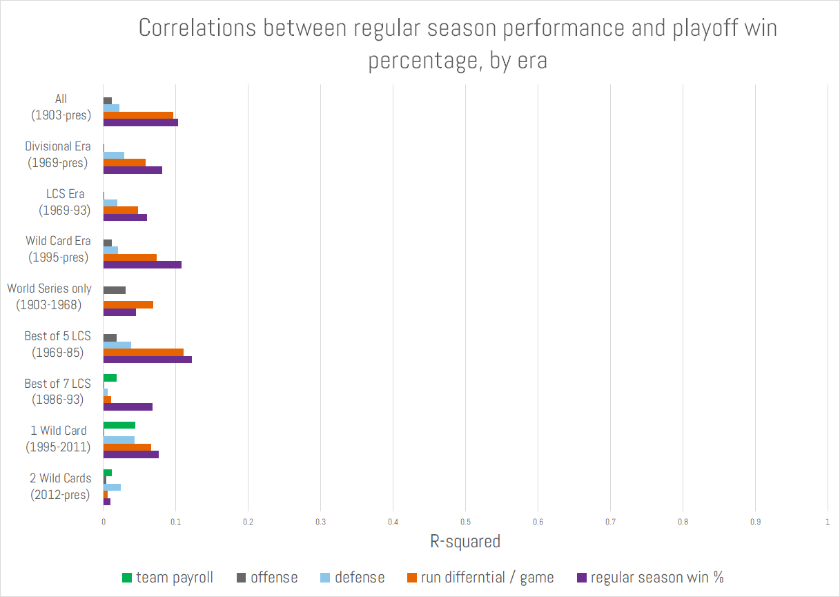 MLB regular season performance correlated with postseason
