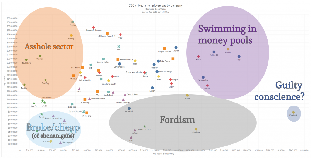 CEO Pay to median employee compensation