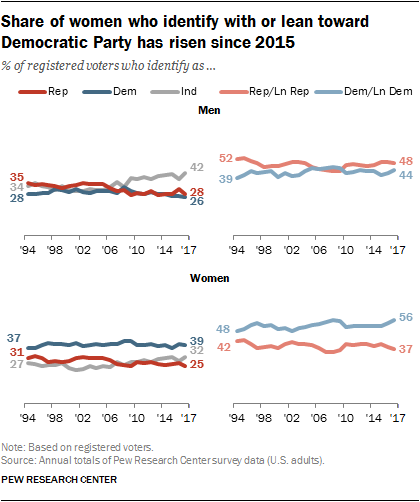 Share of women who identify with or lean toward Democratic Party has risen since 2015